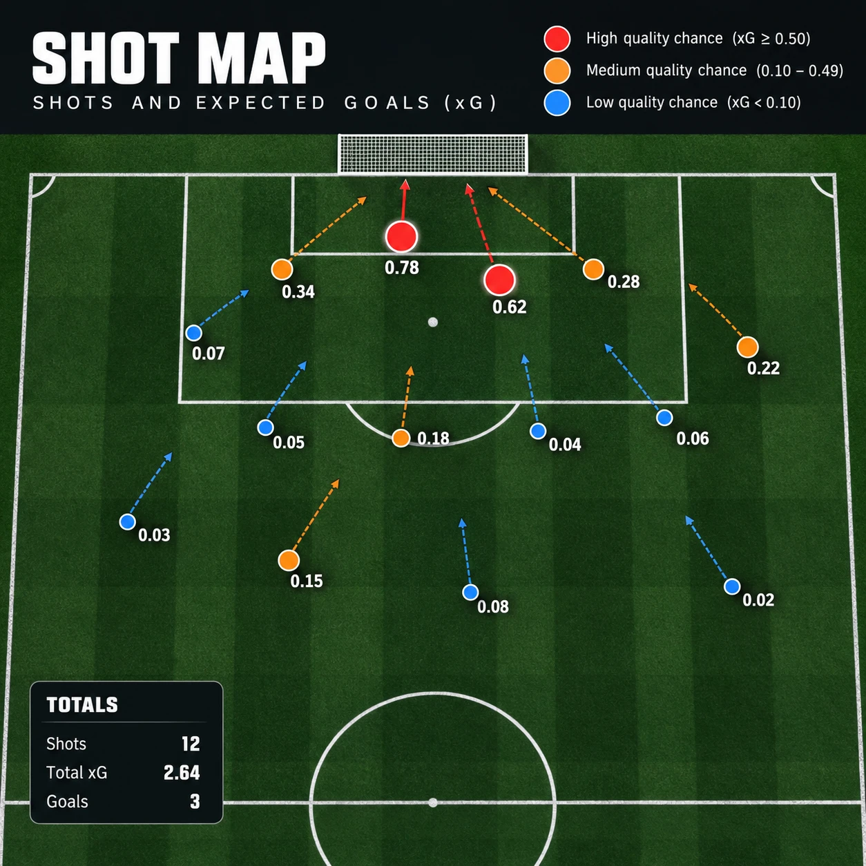 Understanding xG (Expected Goals) in Modern Football